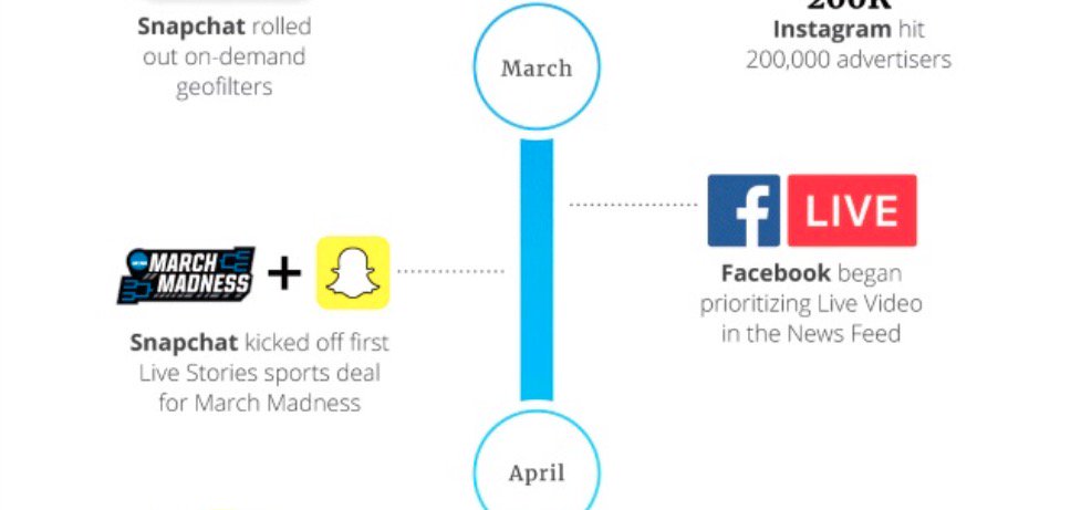 2016 #socialmedia Highlights (Infographic) bit.ly/2iYJJwe
