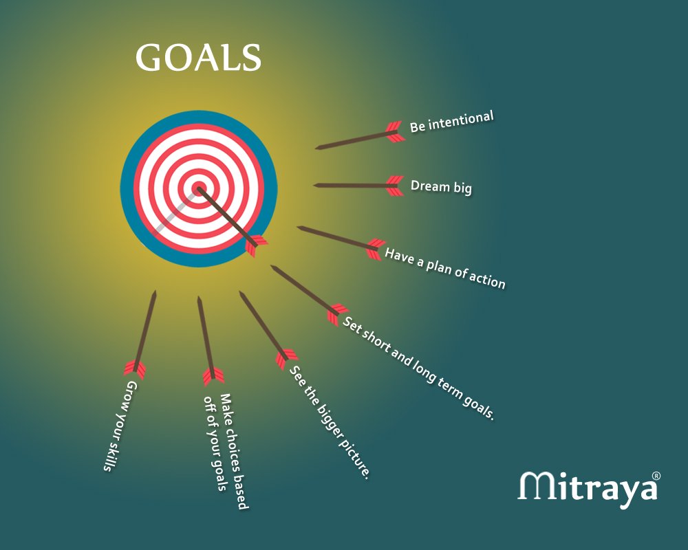 mitrayainfo's tweet photo. #ImportantGoals to @reach your #massiveSuccess @mitrayainfo https://t.co/9CVUos0Oh1