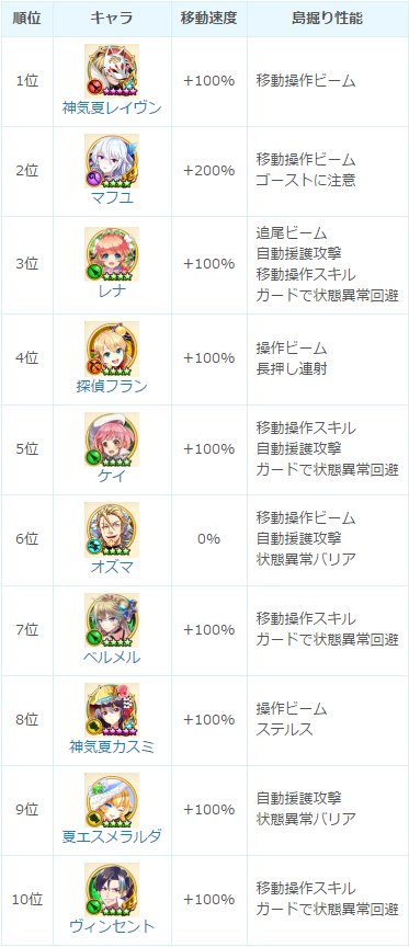 白猫プロジェクト攻略 白猫db 白猫 島掘り性能キャラランキングを更新しました 正月16や100億トライドルの島掘りにも役立ちますのでぜひ参考にしてみて下さい T Co 9pzoqbpq68 白猫 白猫プロジェクト T Co Xb0dokgysa Twitter