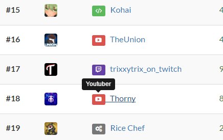 unturnedstats's tweet photo. Badges added to the verified leaderboards so you know why they were verified and what type of content they create. https://t.co/82dExiNuOe https://t.co/qydHKEMfmW