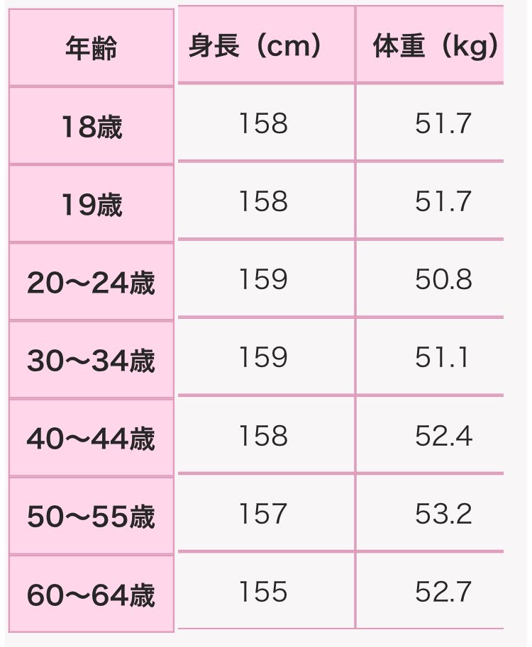 [最新] 身長158 体重 154426身長158 体重40