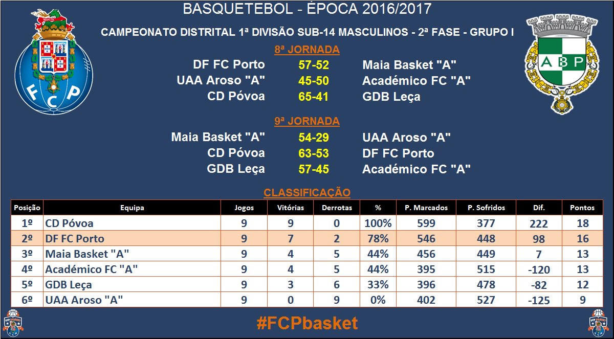 FCPbasket's tweet photo. CAMPEONATO DISTRITAL 1ª DIVISÃO SUB-14 MASCULINOS - 2ª FASE - GRUPO I
Resultados &amp; Classificações
#fcporto #fcpbasket #basquetebol https://t.co/rzwtwk32q9