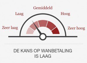 Weet u met wie u zaken doet? Vraag een kredietrapport aan! ow.ly/O5Dd307QYgT
