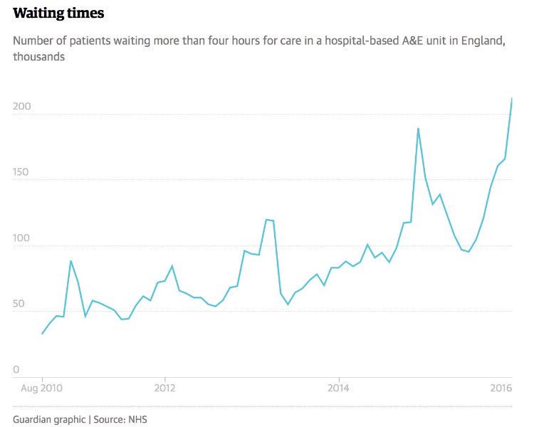 Kishan_Devani's tweet photo. Great work Jeremy Hunt......
#NHSCrisis #NHSMillion #HuntFail https://t.co/ODX0lzRLgu