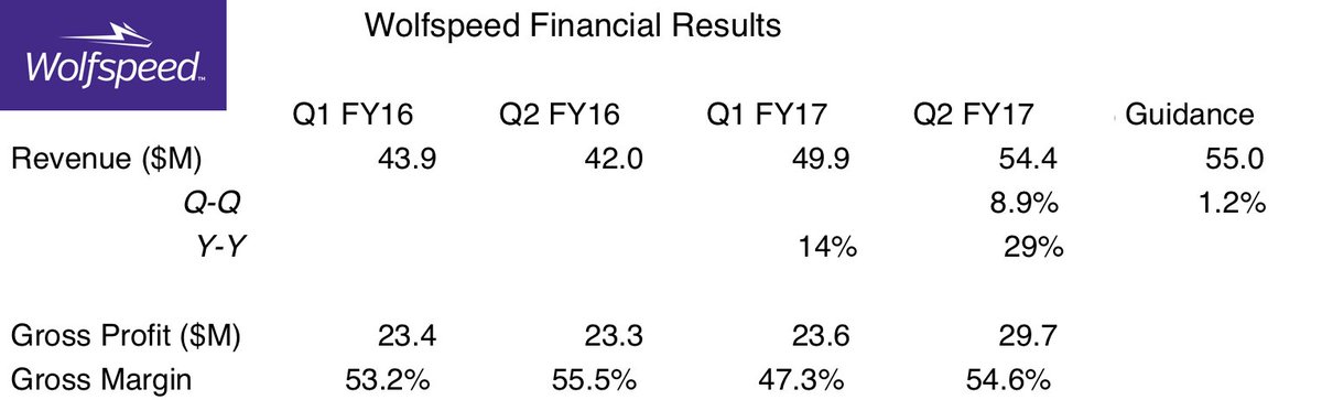 Wolfspeed financial results.