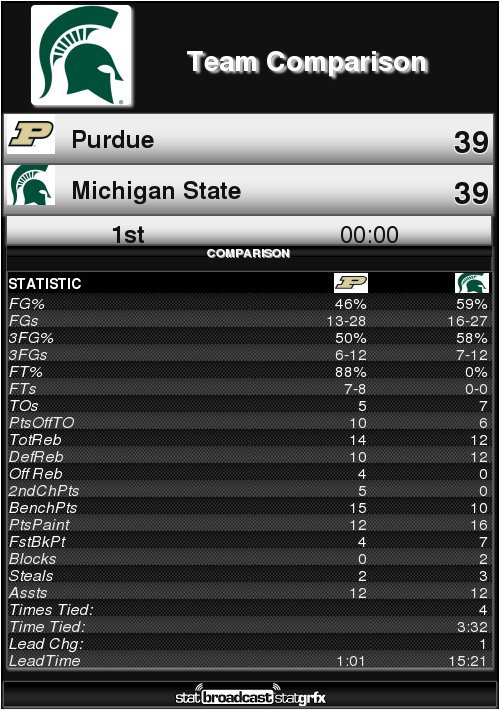 tOfficial Purdue @ Michigan State Game Discussion Thread - Page 2 C2-jRZ9UkAAsPpn