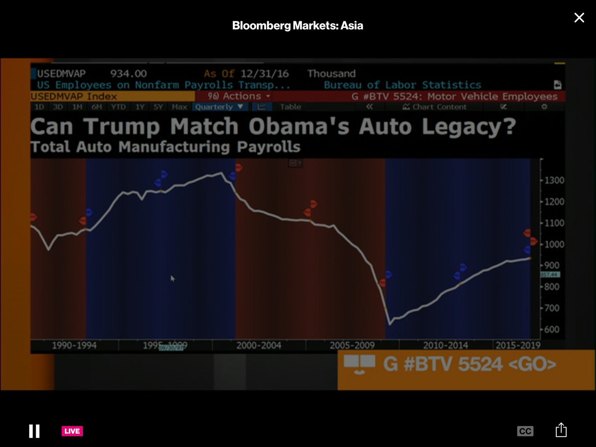 timothyouyang's tweet photo. Interesting point there, @RamyInocencio: Can Trump match @BarackObama's auto legacy to bring back more jobs to the US? #USEconomy https://t.co/2niWZPJk6O