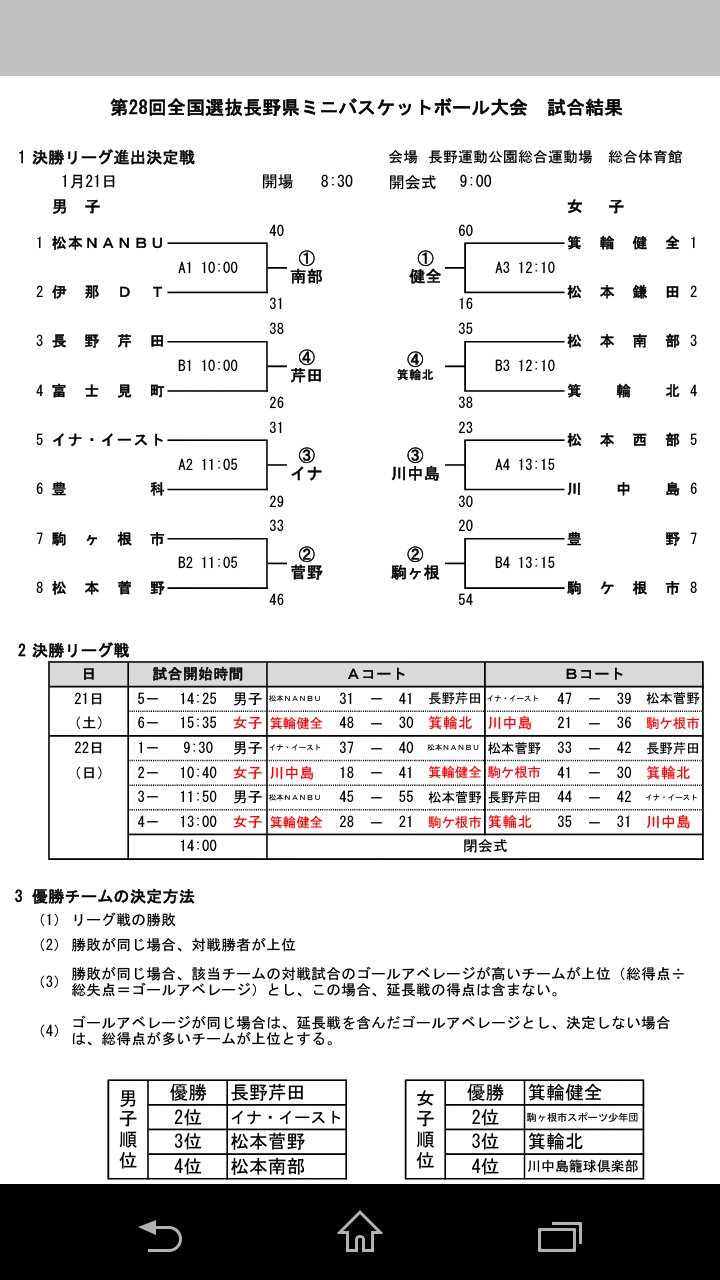 ガッチャ 長野県ミニバス全国選抜大会 最終結果 男子 1長野芹田 2イナイースト 3松本菅野 4松本nanbu 女子 1箕輪健全 2駒ケ根市 3箕輪北 4川中島 男女優勝チームは全国大会頑張ってください ガッチャ 長野県ミニバス全国選抜大会 最終結果 男子 1長野芹田 2イナイースト 3松本菅野 4松本nanbu 女子 1箕輪健全 2駒ケ根市 3箕輪北 4川中島 男女優勝チームは全国大会頑張ってください