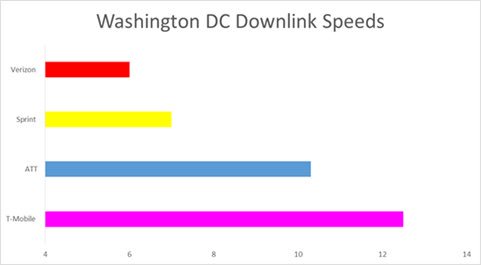 NevilleRay's tweet photo. .@TMobile’s network saw increased voice &amp; data traffic yesterday, but STILL had fastest upload &amp; download speeds in DC! #NoSurprise https://t.co/0H74YO0dbT