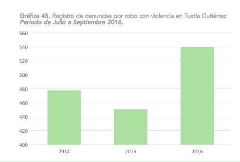 En Tuxtla Gutiérrez las denuncias entre julio y septiembre 2016 son mayores 19.73% respecto al mismo periodo de 2015 issuu.com/ligalab/docs/3…