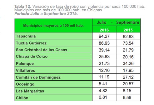 Tapachula tiene la tasa mayor de robo con violencia. Conoce el reporte completo: issuu.com/ligalab/docs/3…