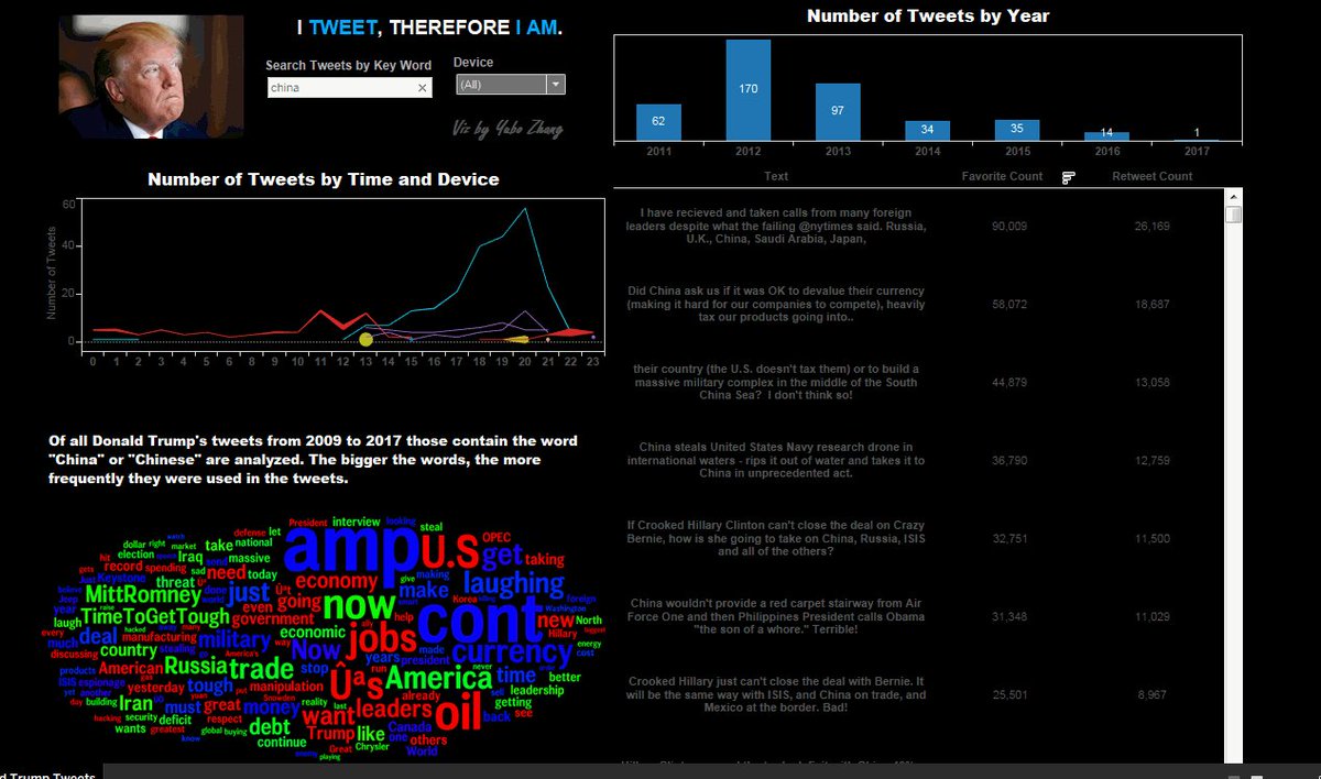 Donald Trump's view on China - trends based on his tweets (2009-2017)
#makeovermonday #Tableau #MMDataCamp <a href="/aleksoft/">Alexander Mou</a> <a href="/VizWizBI/">Andy Kriebel</a> <a href="/TriMyData/">Eva Murray | @evamurray@mastodon.social</a>