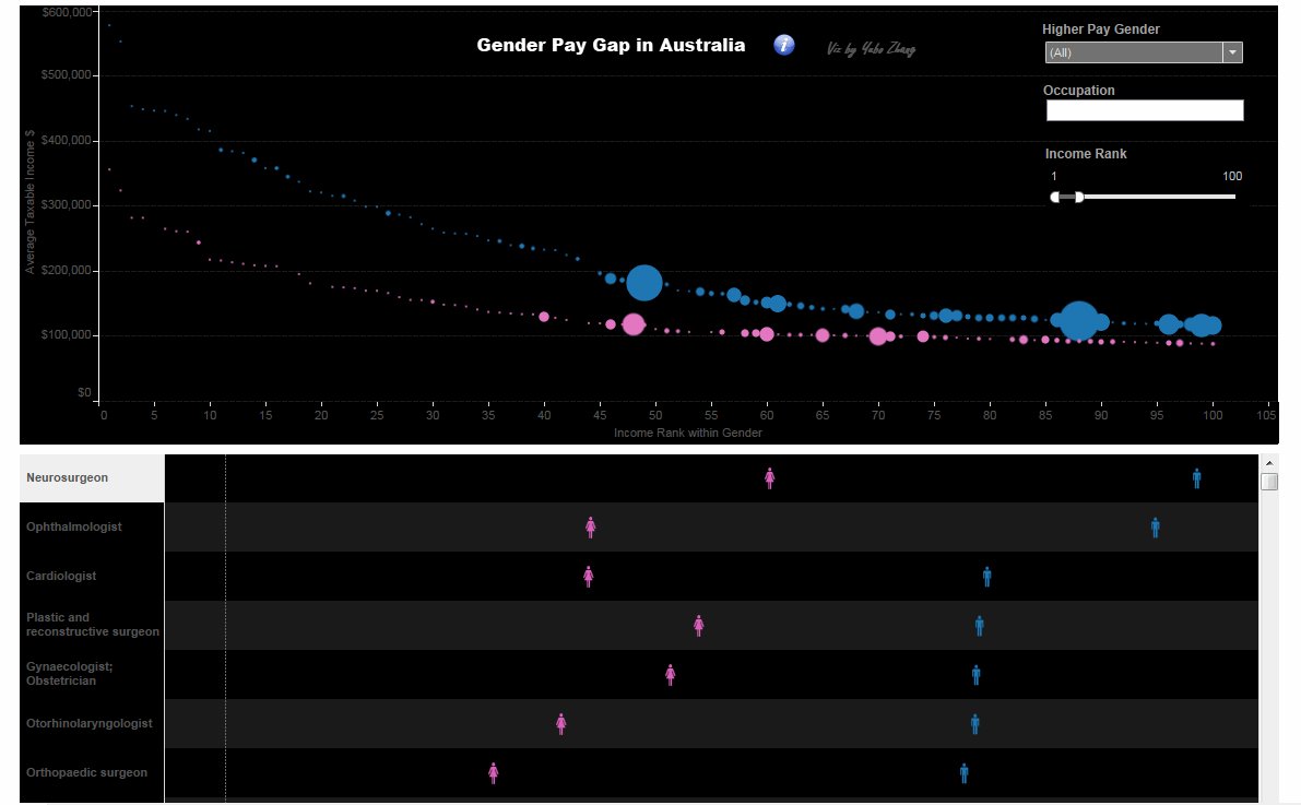 Gender Pay Gap in Australia - Week 1 MakeoverMonday
#makeovermonday #Tableau #MMDataCamp <a href="/aleksoft/">Alexander Mou</a> <a href="/VizWizBI/">Andy Kriebel</a> <a href="/TriMyData/">Eva Murray | @evamurray@mastodon.social</a>