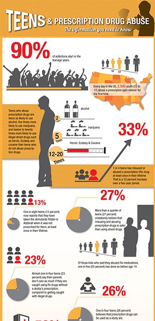 uKnow_com's tweet image. Teens and Prescription Drug Abuse infographic by @uKnowKids uknow.co/2jGKvfI by #TeenDrugAbuse