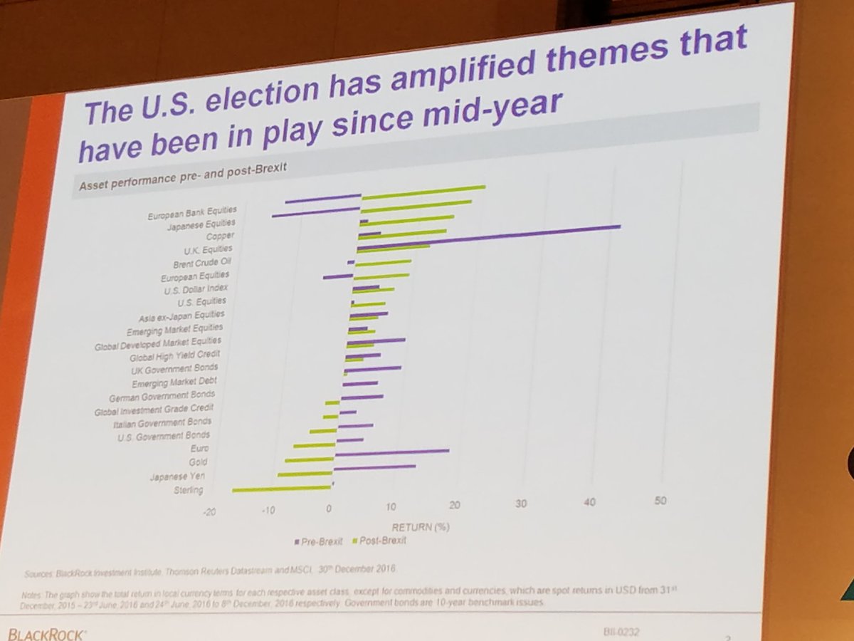 edithyeung's tweet photo. US election has amplified themes that've been in play since mid 2016. Big drop in asset performance for Euro, Yen, Gold. #CWEF https://t.co/qlKJkulEw4