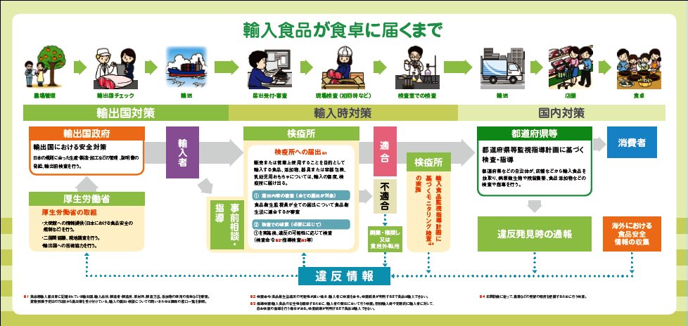 今週は輸入食品の安全性確保を特集します】輸入食品に関する厚生労働省