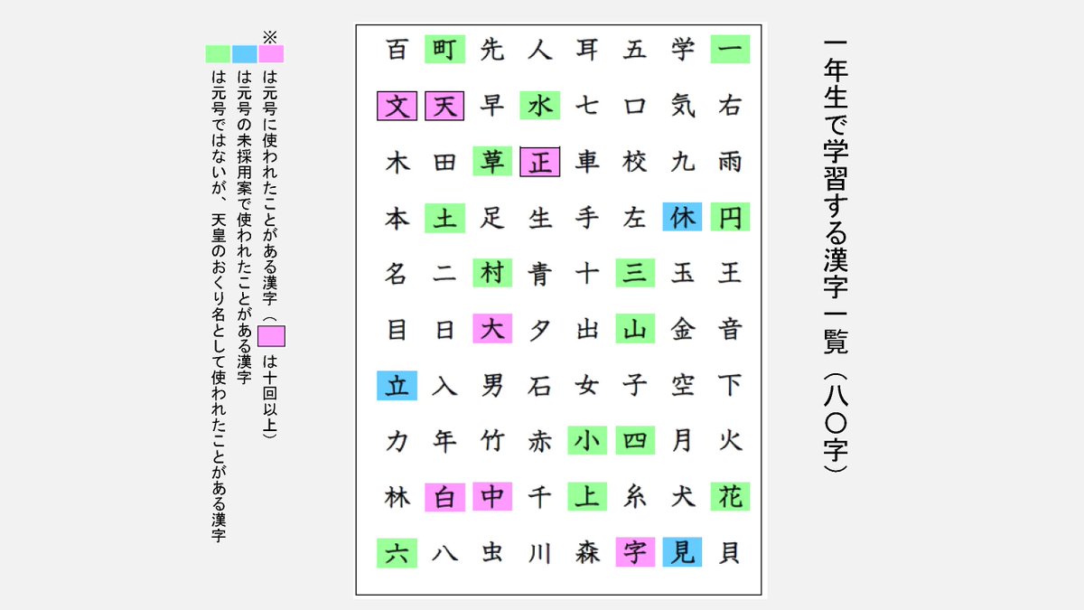 とんぼぎり ブログで 小１ 小６漢字の中で元号に使われた 候補になったことがあるものなどをまとめました 画像は１年生の漢字一覧 学年ごとにまとめています 元号の選定に関わった教育漢字を眺めながら考える T Co Q7fuqr8vhj 元号 漢字