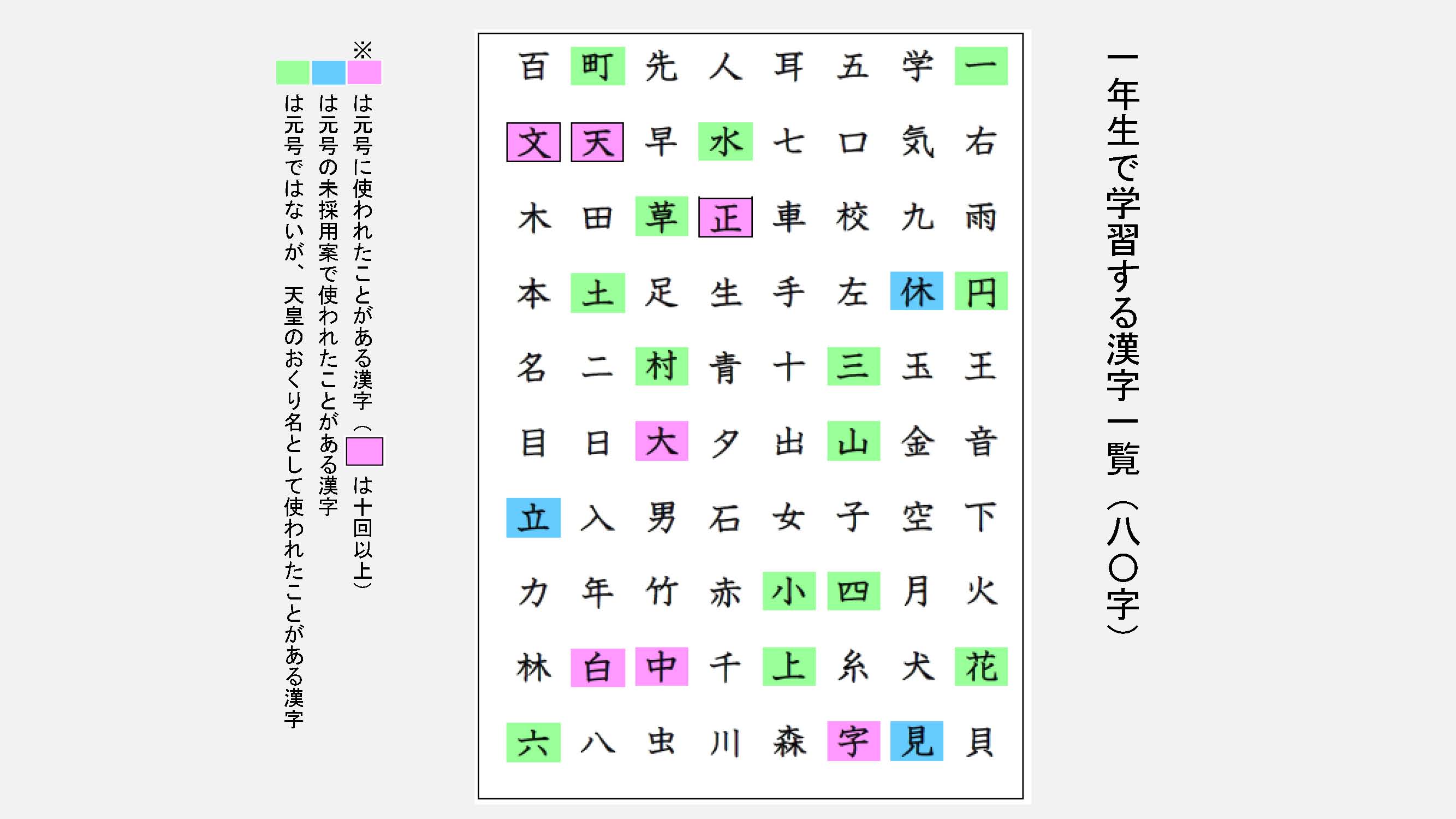 とんぼぎり Pa Twitter ブログで 小１ 小６漢字の中で元号に使われた 候補になったことがあるものなどをまとめました 画像は１年生の漢字一覧 学年ごとにまとめています 元号の選定に関わった教育漢字を眺めながら考える T Co Q7fuqr8vhj 元号 漢字