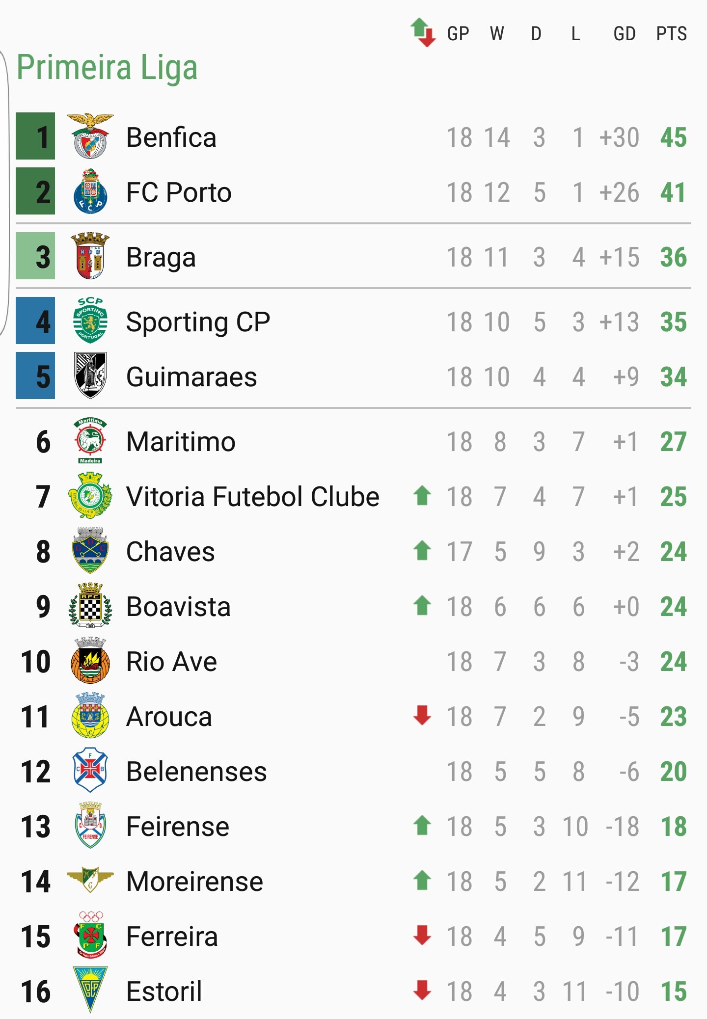 Primeira on sale liga table