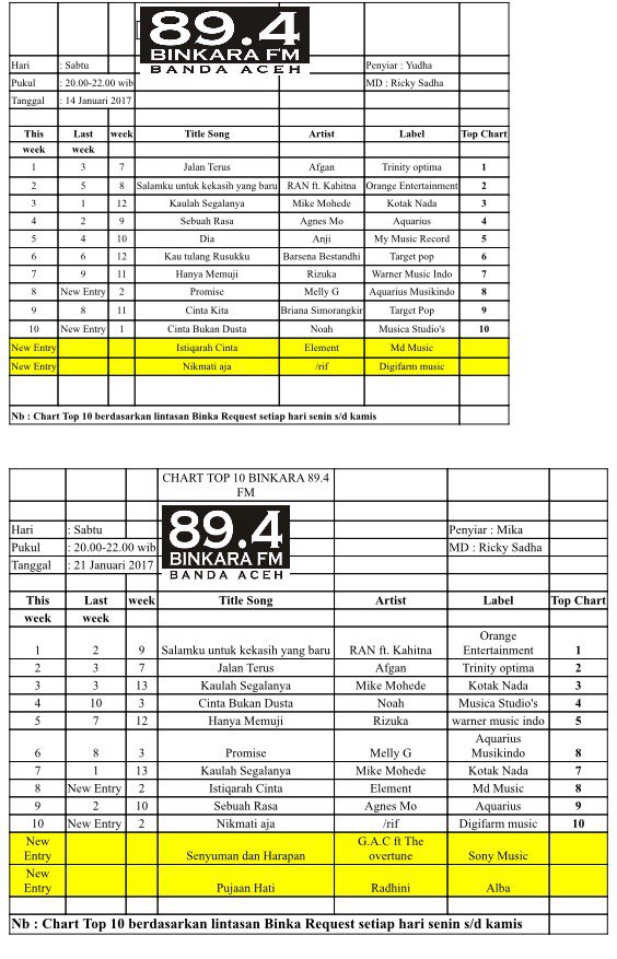 Binkalovers, ini dia chart #BinkaTop10 edisi 2 minggu dan minggu lalu. Cc <a href="/WarnerMusicID/">WarnerMusicID</a> <a href="/rizuka_amor/">RIZUKA</a> #binkatop10