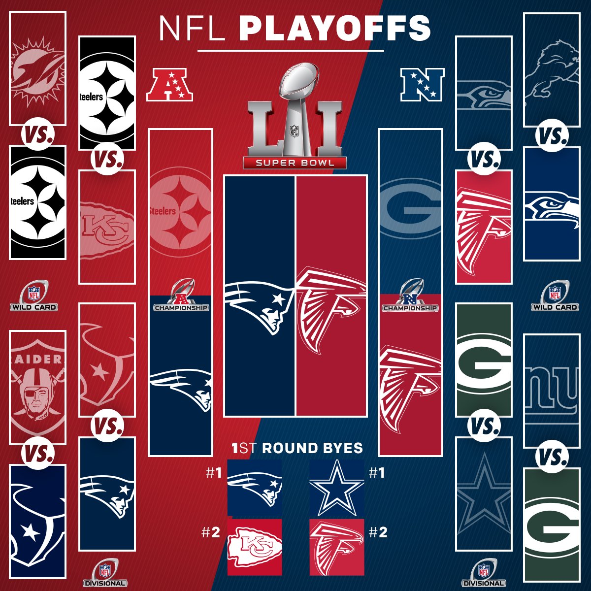 NFL's tweet image. And then there were two.

#NFLPlayoffs #SB51