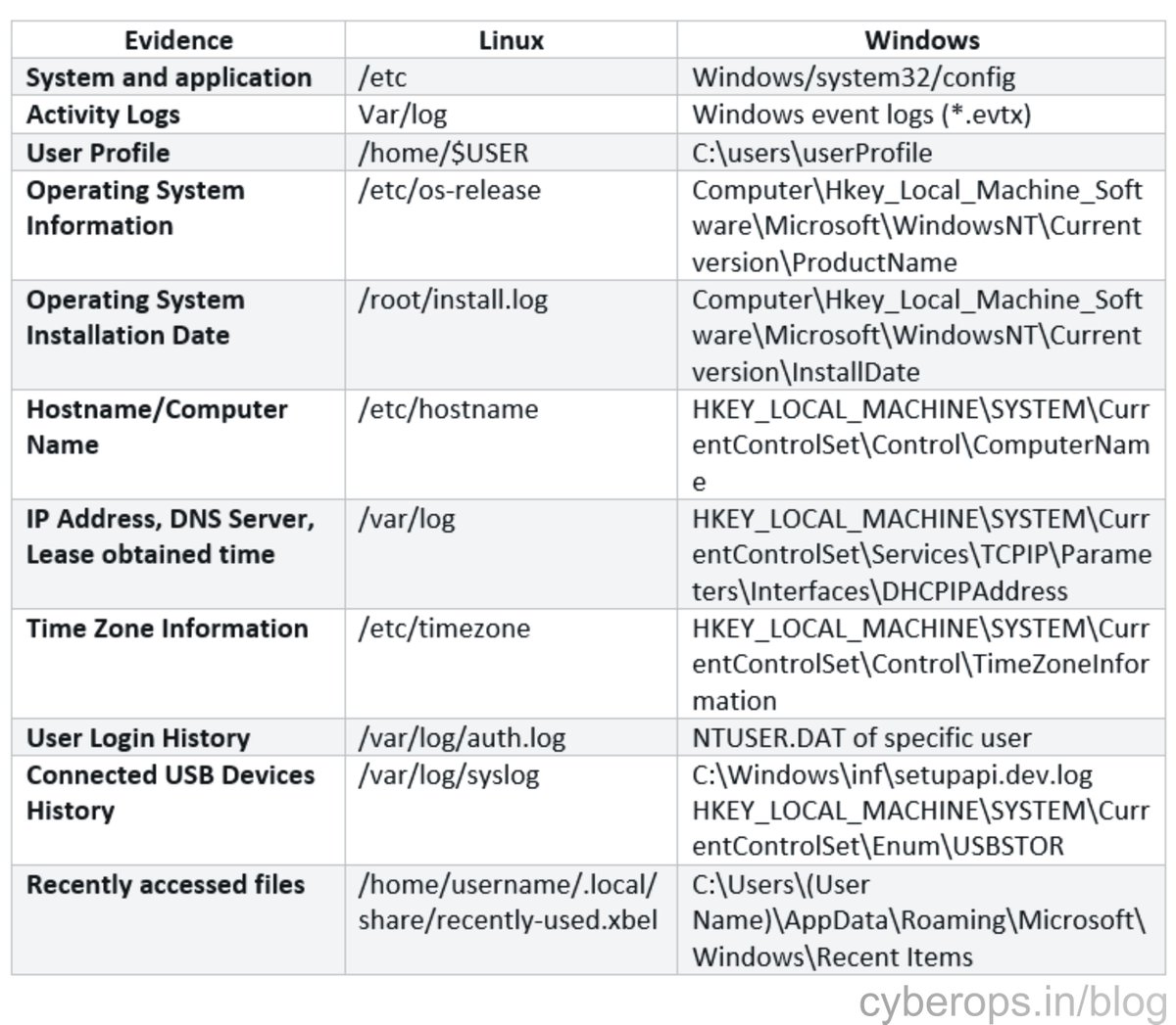 cyberops_in's tweet image. If you are ever a victim of a #cybercrime, here are some #forensics basic commands for your #investigation!
#Cyberops