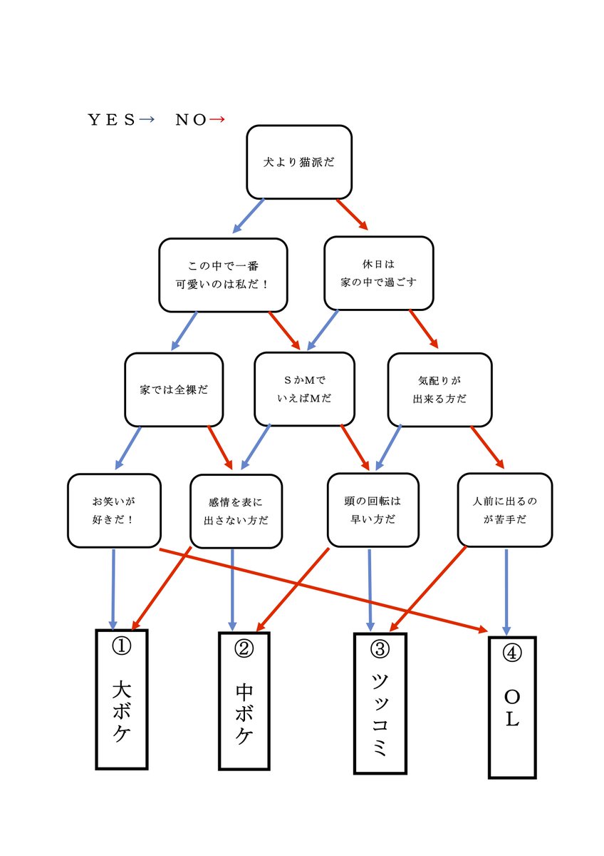 政党yes Noチャート 株式会社ワカゾウ