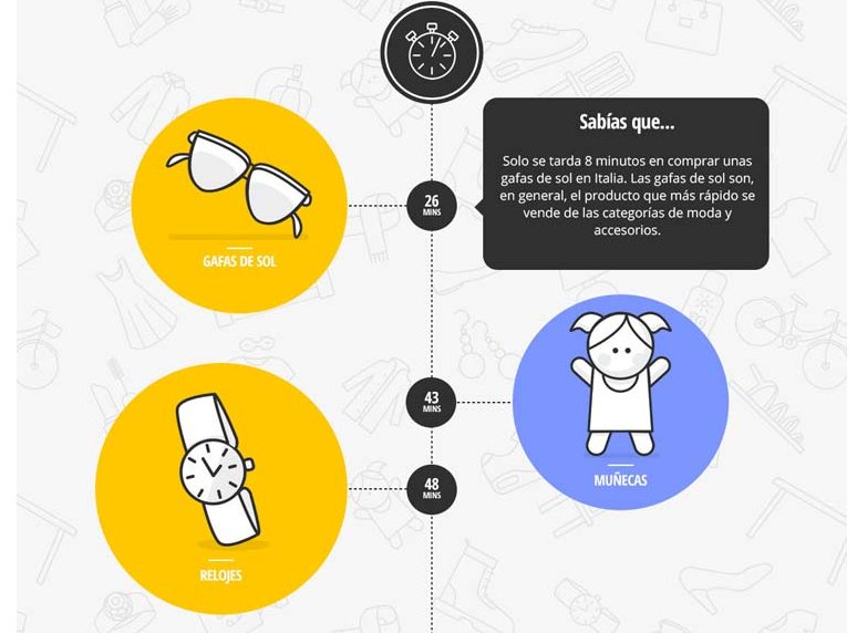 2mcgroup's tweet image. ¿Cuánto tiempo se tarda en comprar online en España? goo.gl/KVShHz #eCommerce