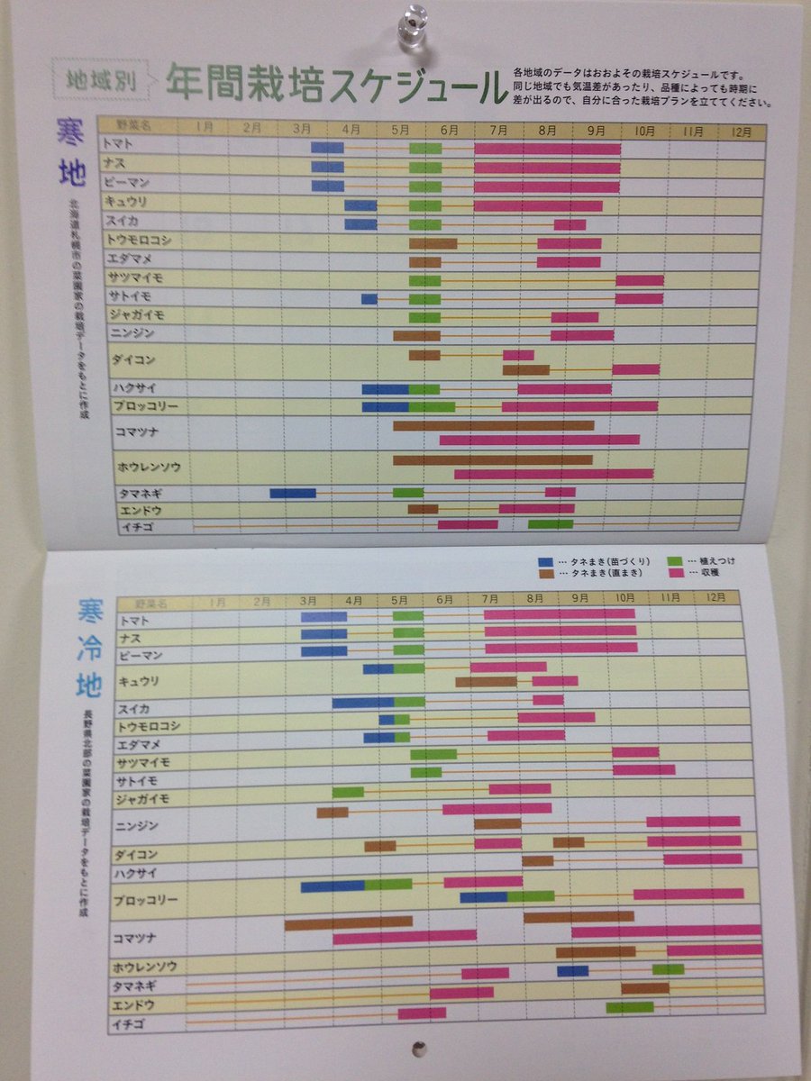 たねまき舎 على تويتر 久々のつぶやきです 今頃ですが 本年も宜しくお願いたします 野菜だより １月新春号もそろそろ終わりです 付録には壁掛け用の菜園カレンダーが付いてきます 毎月の畑しごと 野菜の栽培データ 地域別の栽培スケジュールを掲載している