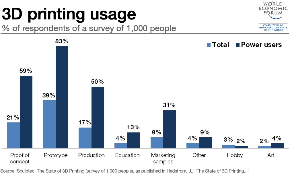 NickvBreda's tweet image. 3D Printing are about to launch #Manufacturing4.0 the era without any Human hands needed anymore.