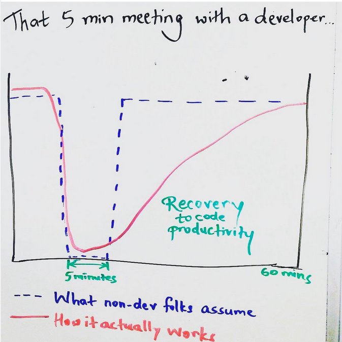 Anup's tweet image. If you&apos;re thinking of disturbing your developer for a 5 min chat, you should be aware of this.