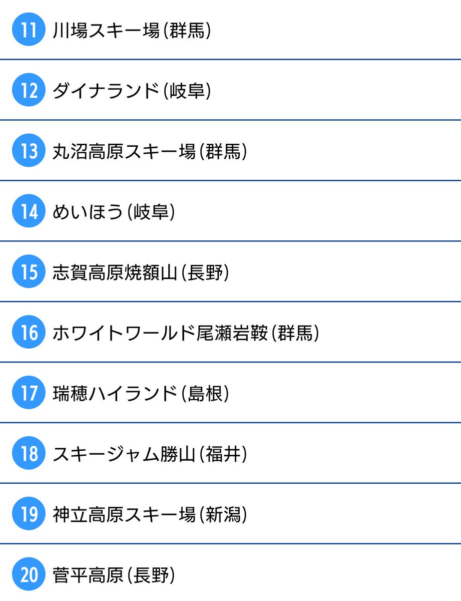 グランスノー奥伊吹 モーターパーク 全国ランキング １位 獲得 ウェザーニュースの スキー スノボch の 全国検索 ランキング で 奥伊吹スキー場 が１位になりました ー ノ ｈｐはこちら T Co Deqzx2cirl 奥伊吹 奥伊吹スキー