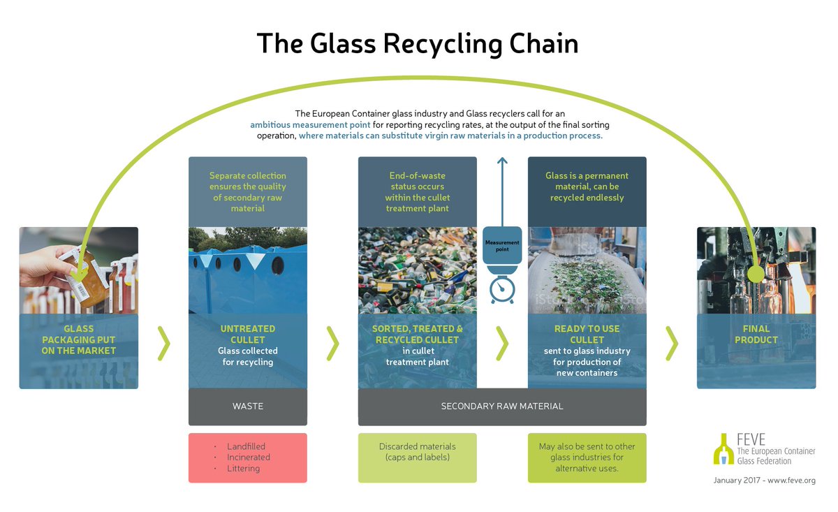 FeveEU's tweet photo. Reporting on Real Recycling for new production is key to #circulareconomy @FERVEROfficial https://t.co/EdeHbd4gjR https://t.co/iNqtjAm63T