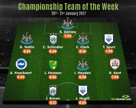 Whoscored Com On Twitter Championship Team Of The Week