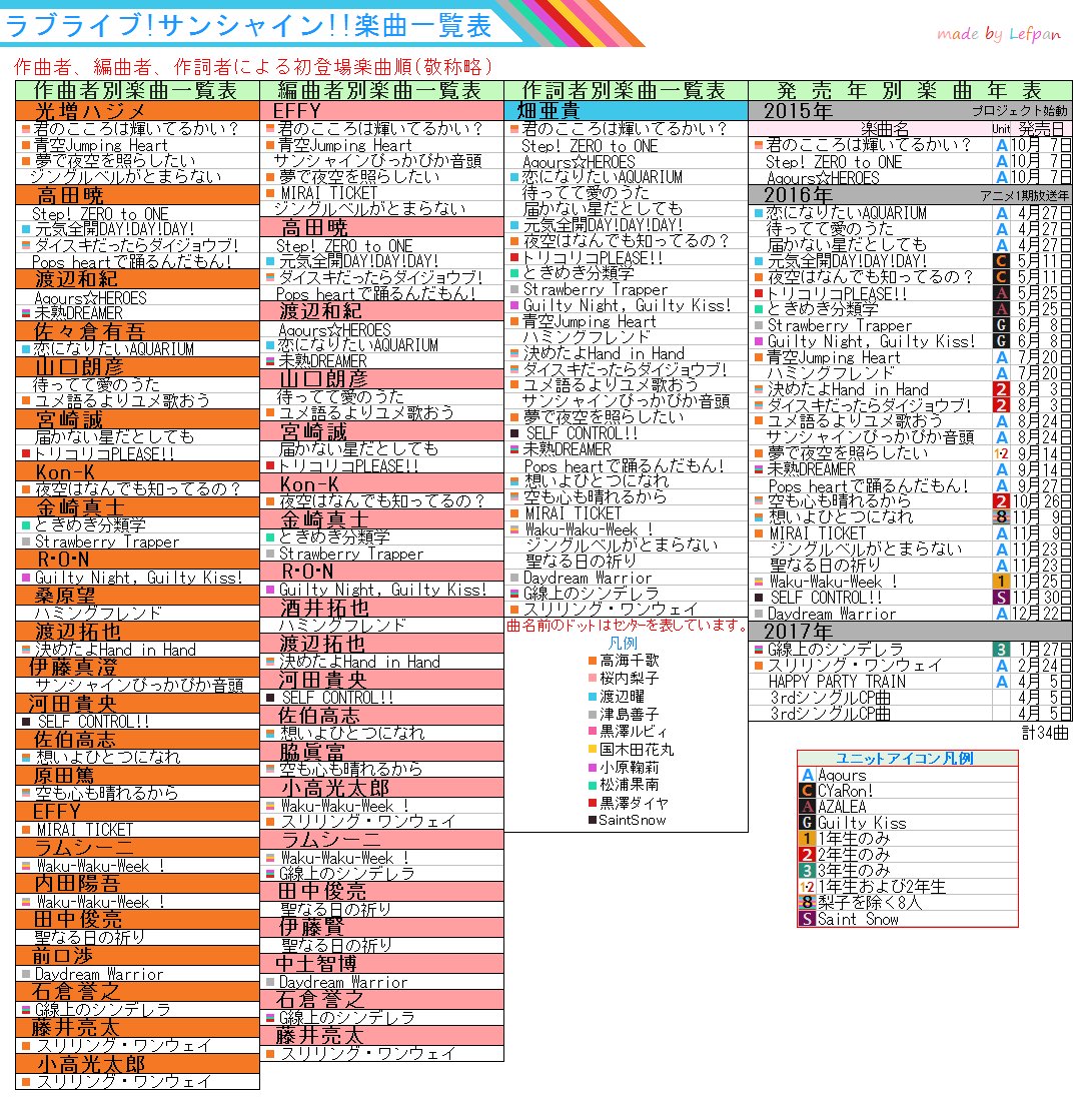 れふぱん うーやっぱっぱ ラブライブ サンシャイン 楽曲一覧表 6巻特典曲 スリリング ワンウェイ を掲載した最新版を公開 最初の千歌ちゃんパートが好き Lovelive Lovelive Sunshine 楽曲一覧表