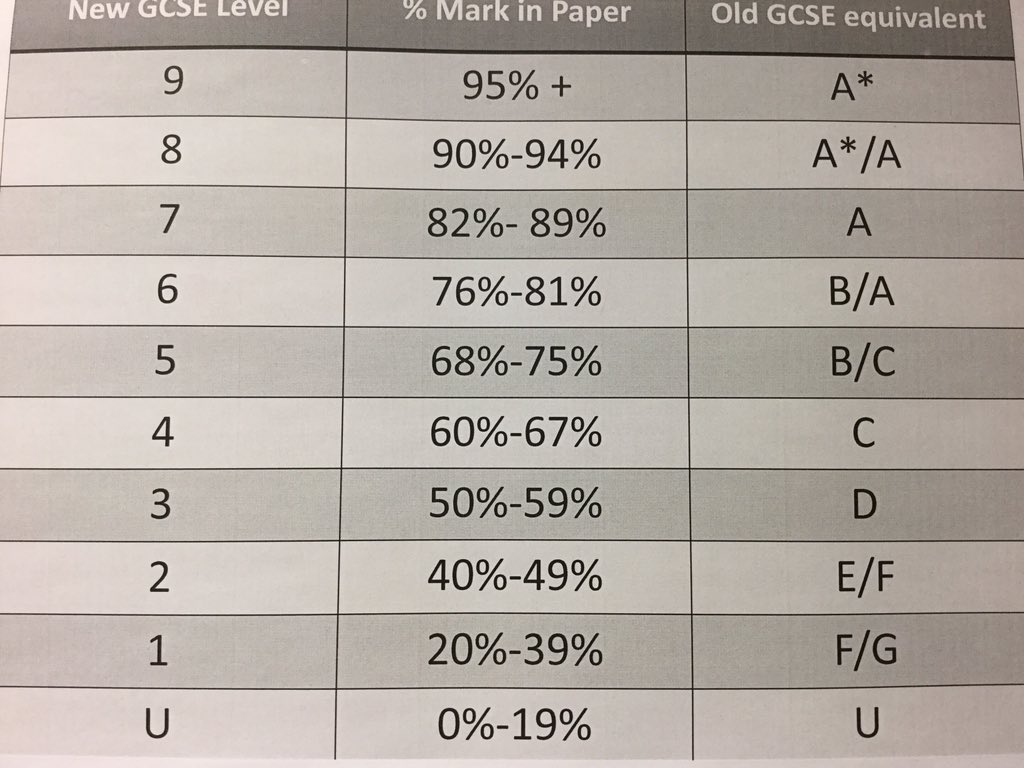 CaxtonPEdept's tweet photo. @ClaymanPE @Rodgers_PE I have done end of unit test on health&amp;well-being and psychology. Used the sample questions available for those topics. Used this to grade https://t.co/Qms4zUuPCu
