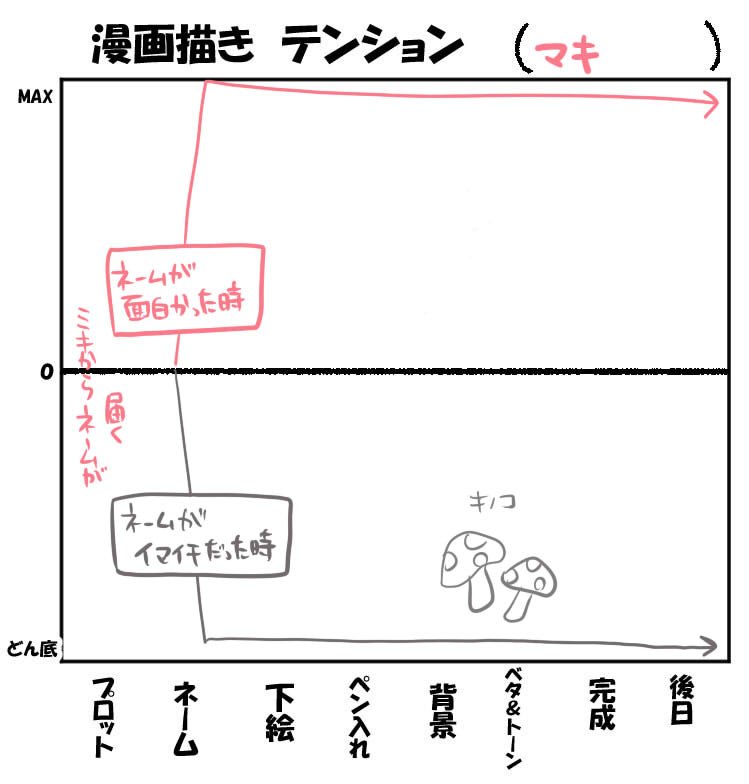 正直に書くとこうだけど、この企画の趣旨はたぶんそういうんじゃない  #漫画描きテンション 