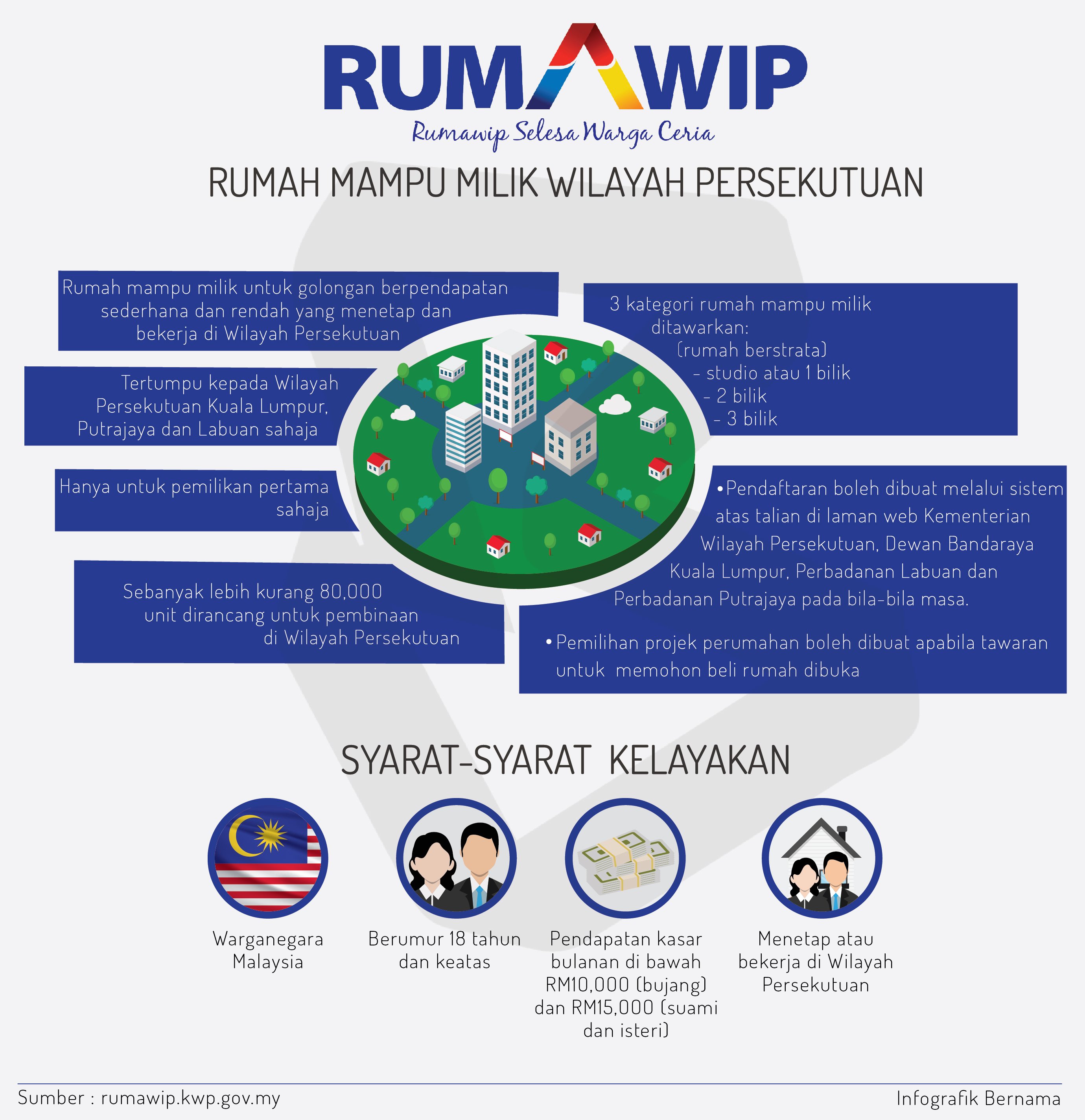 Uzivatel Bernama Na Twitteru Infografik Rumah Mampu Milik Wilayah Persekutuan Rumawip Https T Co Uzaculzgww Twitter