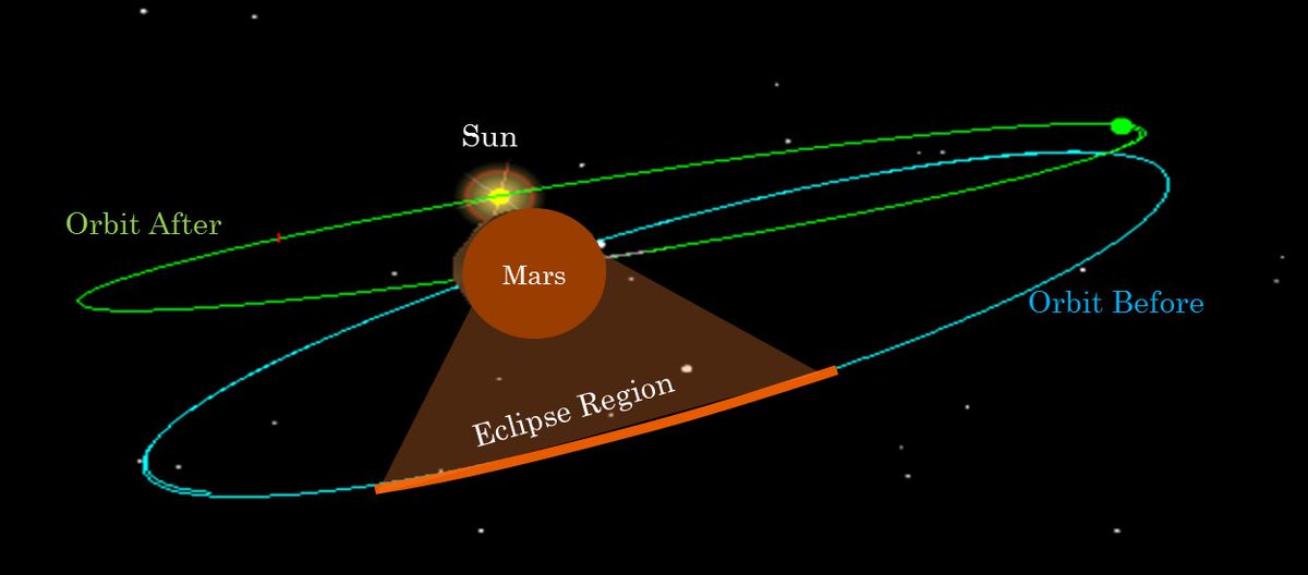 isro's tweet photo. Long Eclipse Avoidance Manoeuvres Performed Successfully on MOM Spacecraft
https://t.co/ZRHaluA94L https://t.co/dEtuXtlWj5