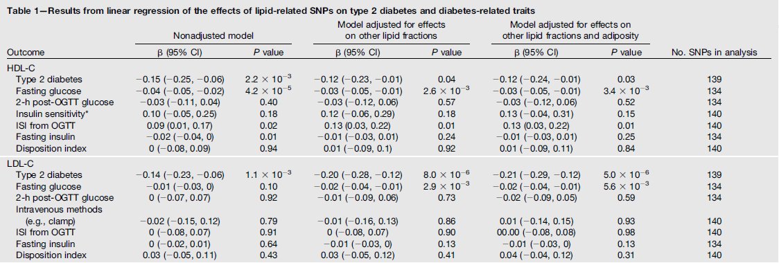T2Diabetesgenes's tweet photo. More on LDL &amp; other lipids versus T2Diabetes risk from us, @FallTove &amp; @ErikIngelsson : https://t.co/UN0xGu3JOk https://t.co/Ln94uDvORG