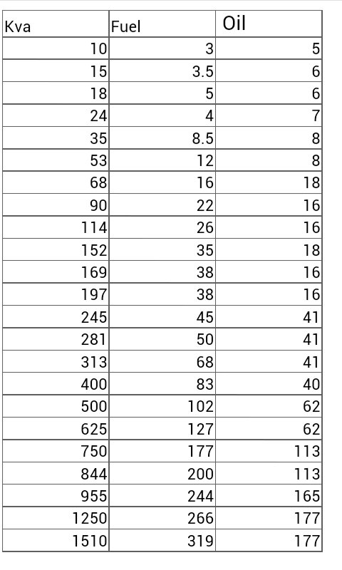 مولدات كهربائيه جميع الاحجام وبالضمان صناعه كنا هوا مرفق جدول باستهلاك الديزل حسب الكيلو واط 0594581034 - 0583321615