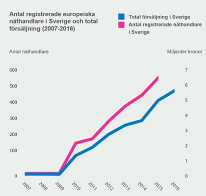 Kraftigt ökad konkurrens från utländska onlineföretag. Läs vår rapport och lyssna till seminariet: svenskhandel.se/aktuellt-och-o…