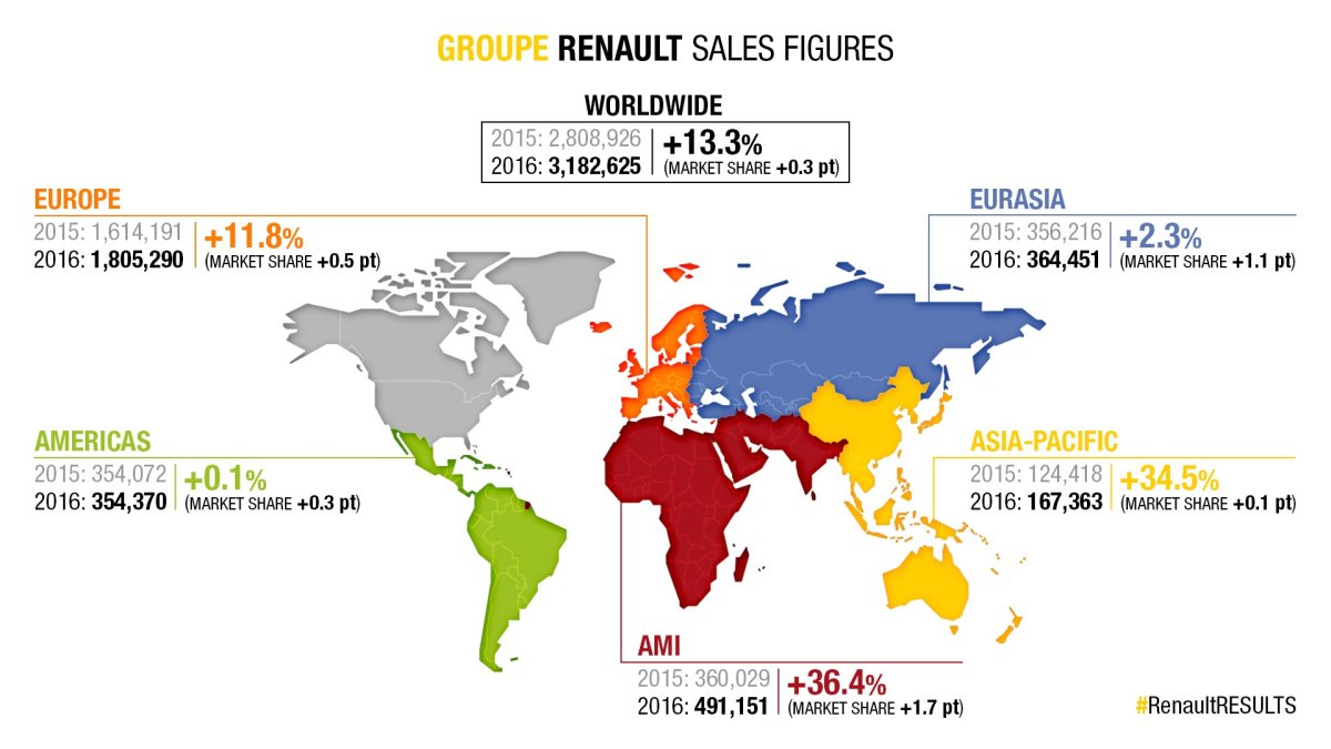 RenaultBiH's tweet photo. Renault Grupa je u 2016. isporučila 3,18 miliona vozila širom svijeta, što je novi prodajni rekord sa respektabilnim porastom od čak 13,3% https://t.co/xfyOEyk2Uu