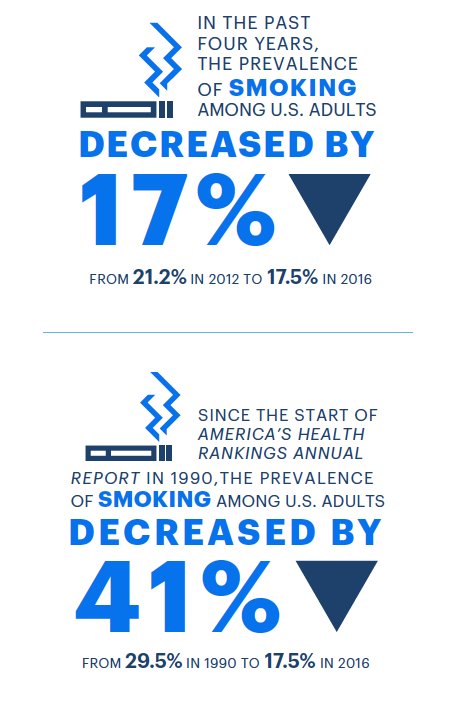 The smoking rate among US adults has dropped significantly in recent years. More health gains from @AHR_Rankings: americashealthrankings.org/annual2016-gen…