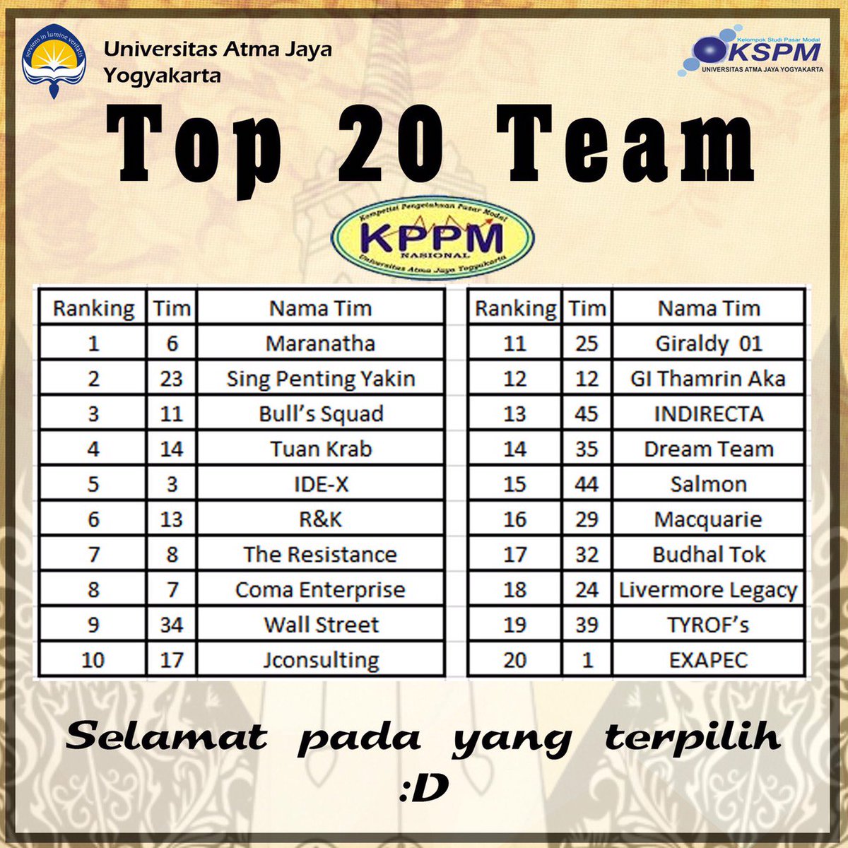 Congrats buat 20 tim yang lolos , silahkan cek email untuk info lebih lanjut . Untuk yang belum lolos tetap semangat #Top20KPPM2017