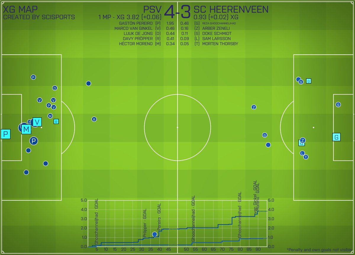 SciSportsNL's tweet photo. #xGMap #PSVHEE. First time since November 2016 that PSV actually scored more goals than the xG created. Is it due to #MarcoVanGinkel? https://t.co/bByuDh4qSJ