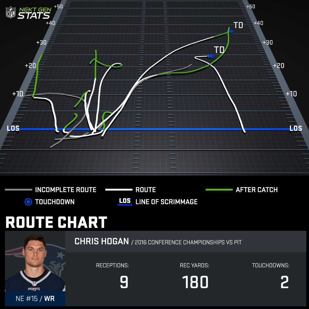 MattHarmon_BYB's tweet photo. Patriots wide receiver Chris Hogan averaged a whopping 4.0 yards of separation on his 12 targets last night #NextGenStats https://t.co/wsoaFcHtec
