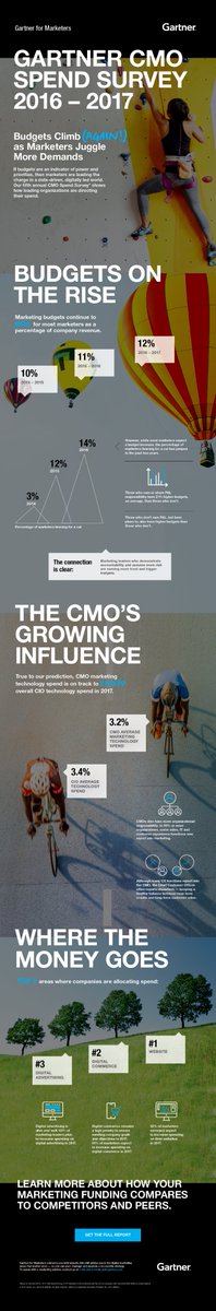 ChiefMktgAssoc's tweet photo. @Gartner_inc 2016-17 survey found the avg #marketingbudget is 12% of co revenue with 27% going to #marketingtech https://t.co/3wVGU5KzWF https://t.co/BKiQjisIPF