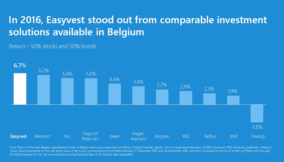 HelloEasyvest's tweet photo. In 2016, Easyvest stood out from comparable investment solutions available in Belgium https://t.co/DrB8SvV1iE https://t.co/LJ3Uu5UXHE