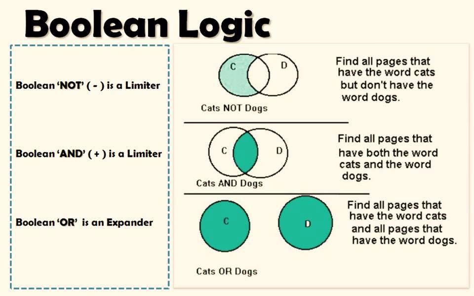 LogicHeads's tweet image. #BooleanLogic is #binary logic!